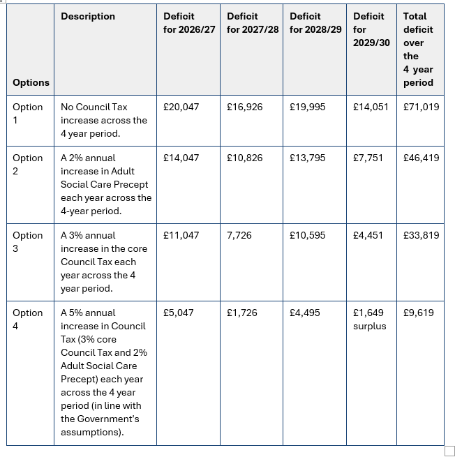 Table showing the 4 options and deficit information. Option 1 - no Council Tax increase across the 4 year period. This would mean a deficit of £20,047 for 2026/27, a deficit of £16,926 for 2027/28, a deficit of £19,995 for 2028/29, a deficit of £14,051 for 2029/30 and a total deficit of £71,019 for the 4 year period. Option 2 - a 2% annual increase in Adult Social Care Precept each year across the 4 year period. This would mean a deficit of £14,047 for 2026/27, a deficit of £10,826 for 2027/28, a deficit of £13,795 for 2028/29, a deficit of £7,751 for 2029/30 and a total deficit of £46,419 for the 4 year period. Option 3 - a 3% annual increase in the core Council Tax each year across the 4 year period. This would mean a deficit of £11,047 for 2026/27, a deficit of £10,595 for 2027/28, a deficit of £4,451 for 2028/29, a deficit of £14,051 for 2029/30 and a total deficit of £33,819 for the 4 year period. Option 4 - a 5% annual increase in Council Tax (3% core Council Tax and 2% Adult Social Care Precept) each year across the 4 year period (in line with the Government's assumptions). This would mean a deficit of £5,047 for 2026/27, a deficit of £1,726 for 2027/28, a deficit of £4,495 for 2028/29, a surplus of £1,649 for 2029/30 and a total deficit of £9,619 for the 4 year period.
