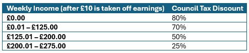 A table showing what the discount will be for various weekly incomes after the £10 has been taken off, for option 1c. No income will receive 80% discount. 1p to £125 will receive 70% discount. £125.01 to £200 will receive 50% discount. £200.01 to £275 will receive 25% discount.