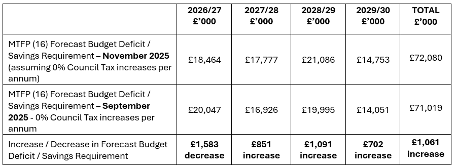 Table showing the forecast budget deficit from September and November 2025 based on a 0% Council Tax rise, and the change between those two amounts for each of the next 4 years. All figures are in £ thousands. September 2025 amounts are £20,047 (2026/7), £16,926 (2027/8), £19,995 (2028/9), £14,051 (2029/30), £71,019 (total). November 2025 amounts are £18,464 (2026/7), £17,777 (2027/8), £21,086 (2028/29), £14,753 (2029/30), £71,019 (total). The change is a £1,583 decrease (2026/7), a £851 increase (2027/8), a 1,091 increase (2028/9), a £702 increase (2029/30), a £1,061 increase (total).