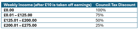 A table showing what the discount will be for various weekly incomes after the £10 has been taken off, for option 1a. No income will receive 100% discount. 1p to £125 will receive 75% discount. £125.01 to £200 will receive 50% discount. £200.01 to £275 will receive 25% discount.