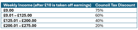 A table showing what the discount will be for various weekly incomes after the £10 has been taken off, for option 1d. No income will receive 75% discount. 1p to £125 will receive 60% discount. £125.01 to £200 will receive 40% discount. £200.01 to £275 will receive 20% discount.