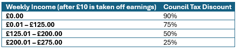 A table showing what the discount will be for various weekly incomes after the £10 has been taken off, for option 1b. No income will receive 90% discount. 1p to £125 will receive 75% discount. £125.01 to £200 will receive 50% discount. £200.01 to £275 will receive 25% discount.